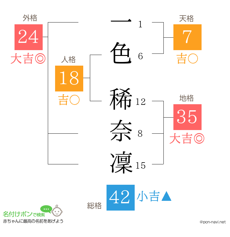 一色 稀奈凜さんの姓名判断結果