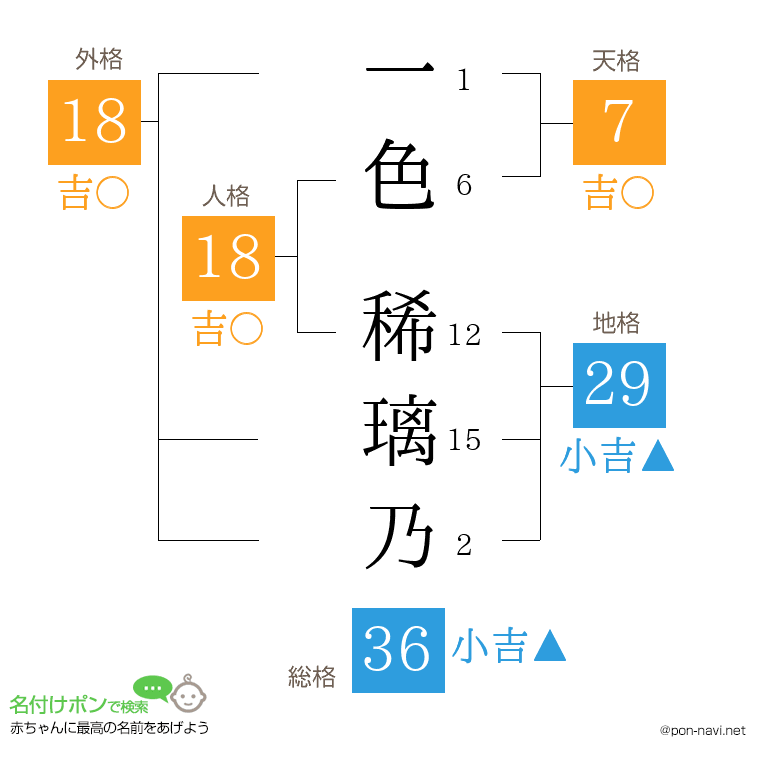 一色 稀璃乃さんの姓名判断結果