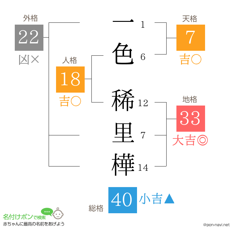 一色 稀里樺さんの姓名判断結果