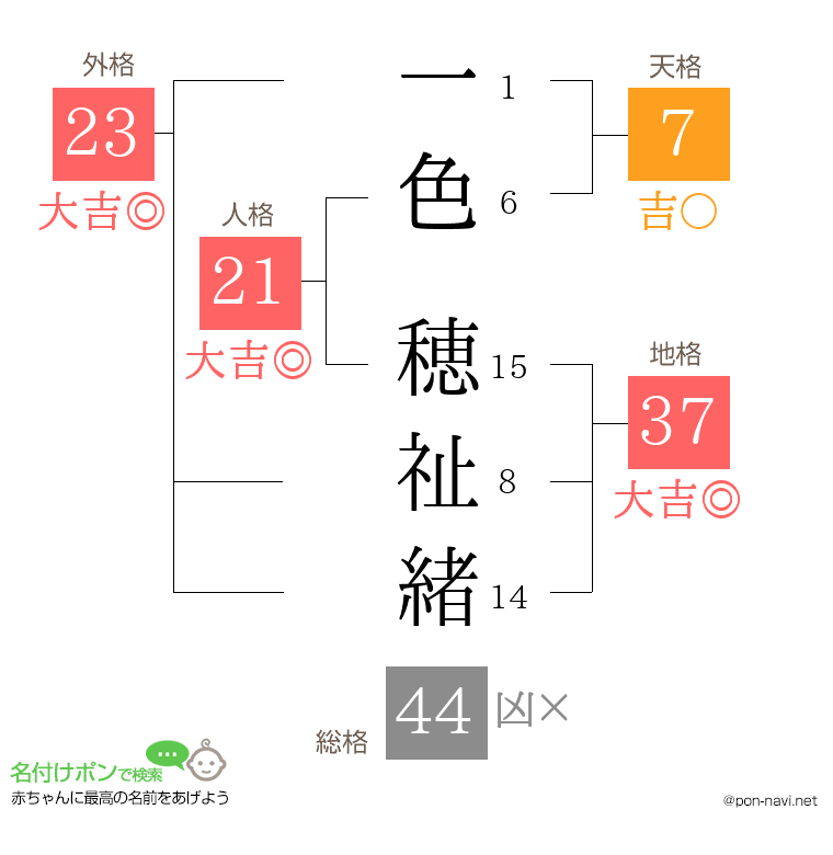 一色 穂祉緒さんの姓名判断結果