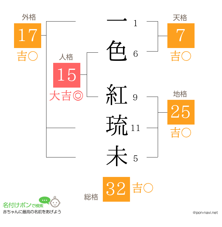 一色 紅琉未さんの姓名判断結果