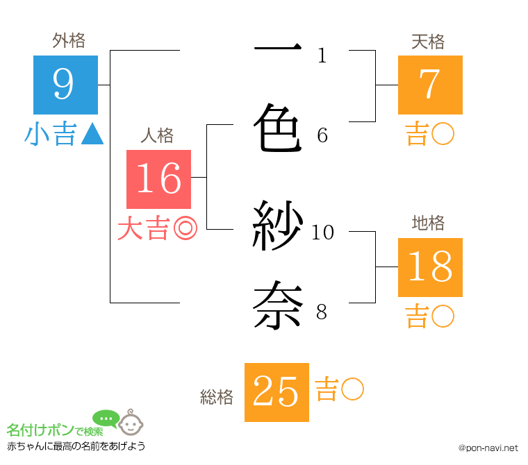 一色 紗奈さんの姓名判断結果