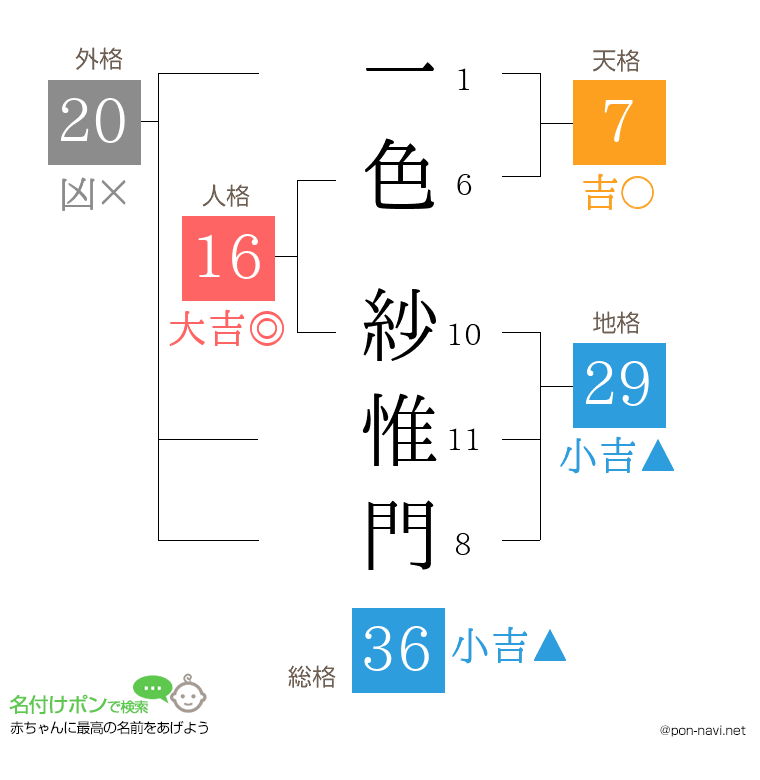 一色 紗惟門さんの姓名判断結果