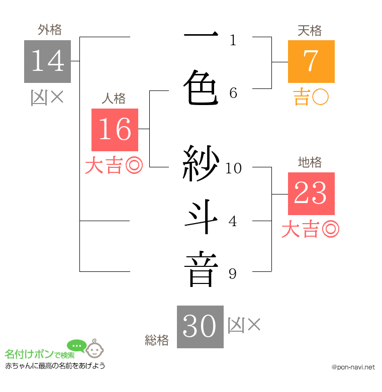 一色 紗斗音さんの姓名判断結果