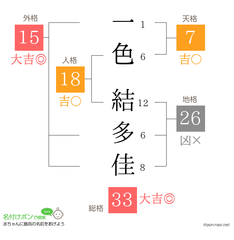 一色 結多佳さんの姓名判断結果