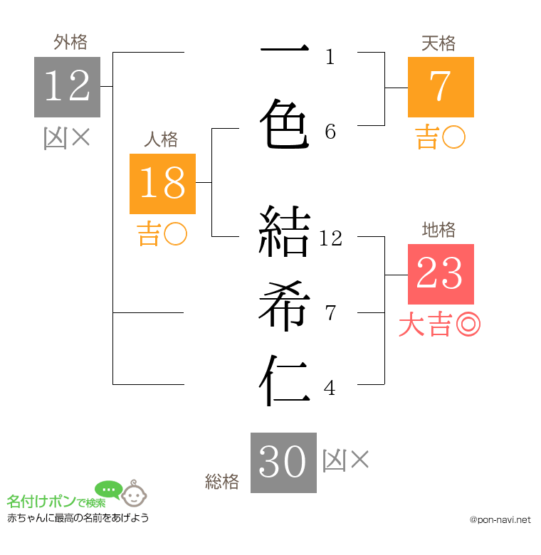 一色 結希仁さんの姓名判断結果