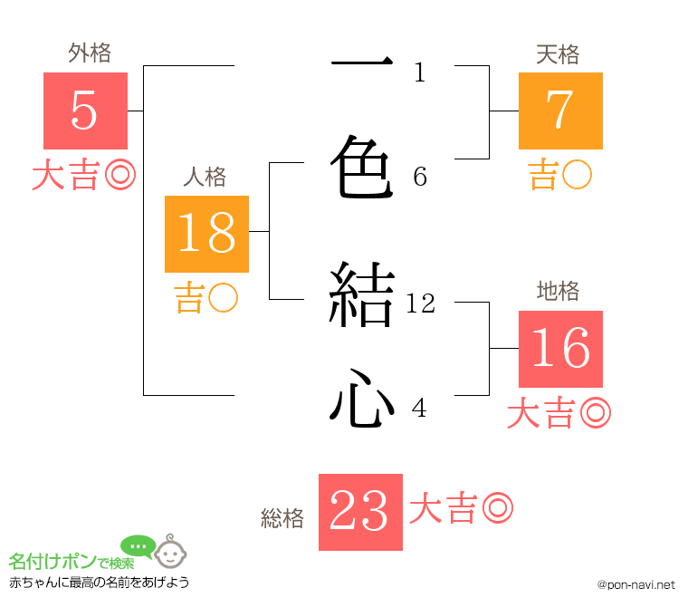 一色 結心さんの姓名判断結果