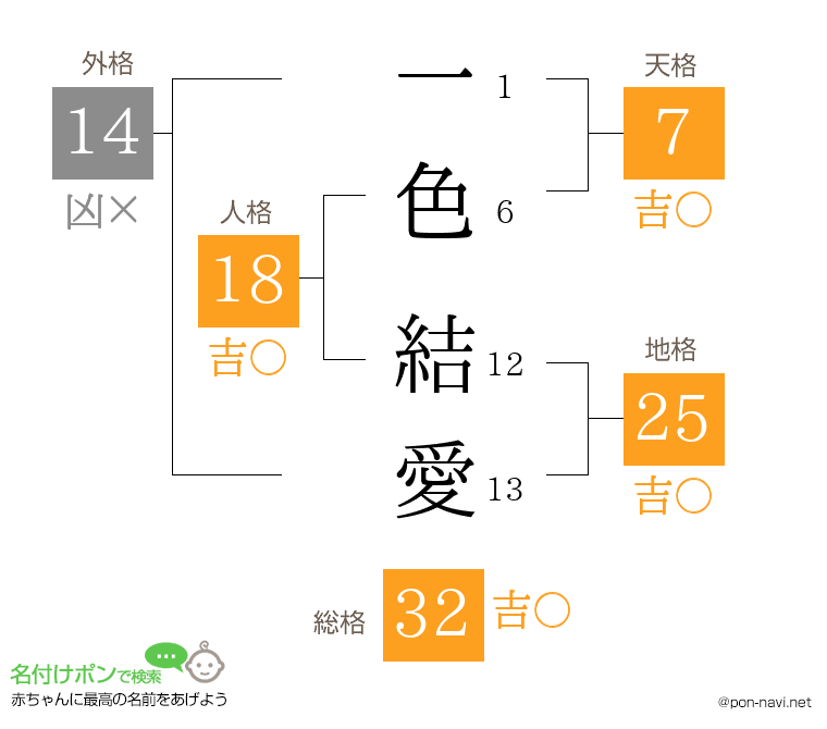 一色 結愛さんの姓名判断結果