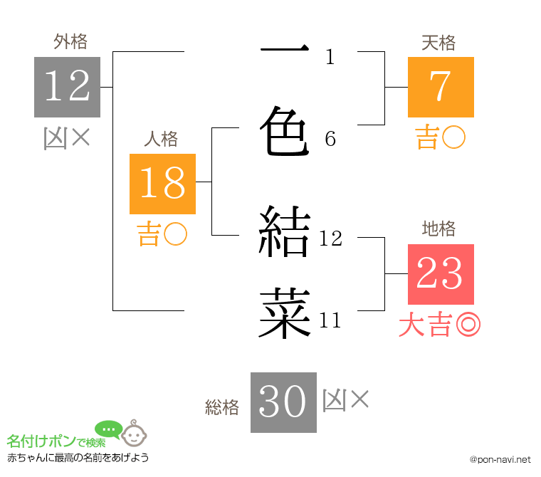一色 結菜さんの姓名判断結果