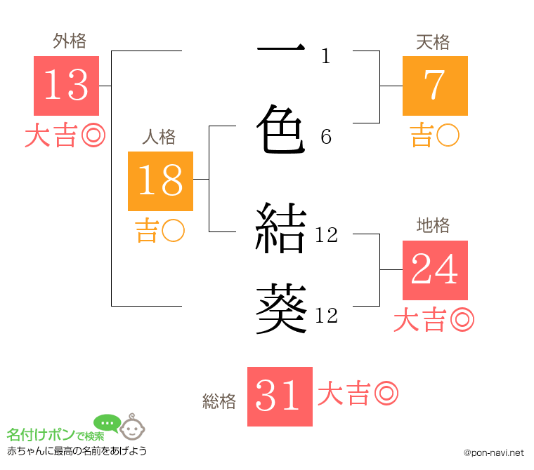 一色 結葵さんの姓名判断結果