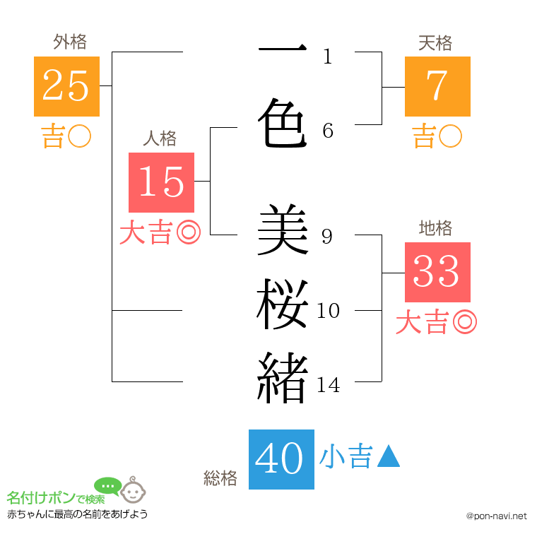 一色 美桜緒さんの姓名判断結果