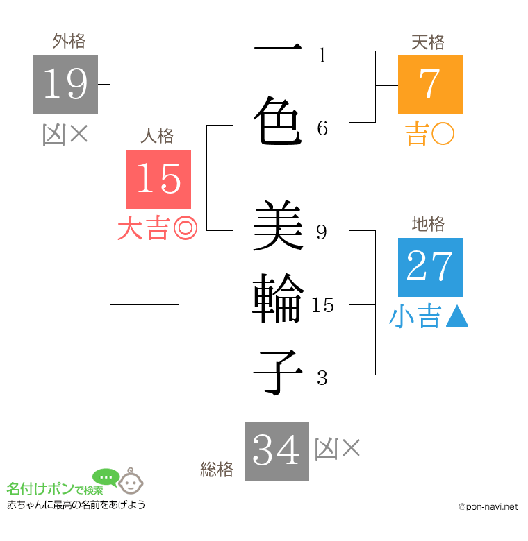 一色 美輪子さんの姓名判断結果