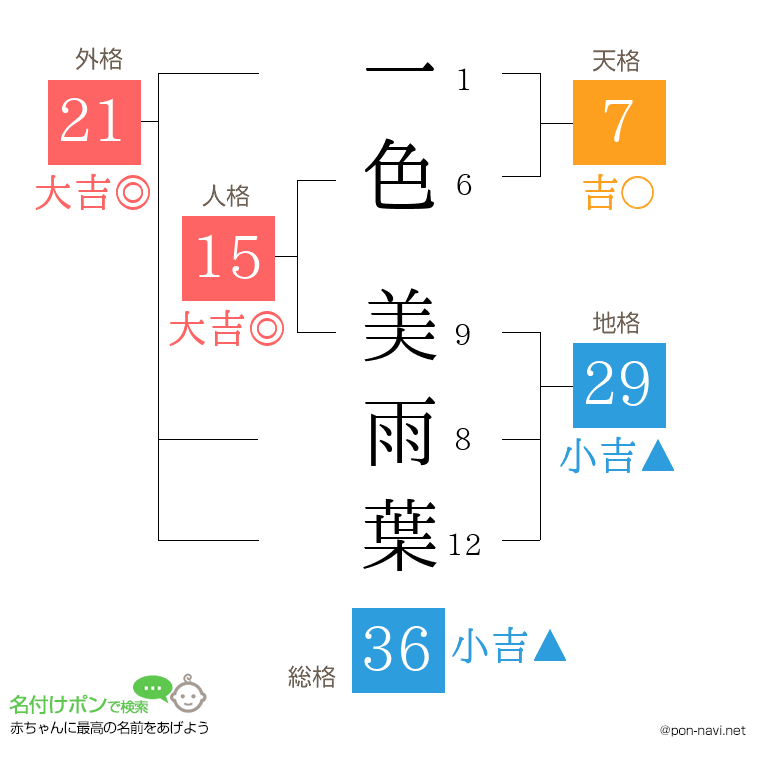 一色 美雨葉さんの姓名判断結果