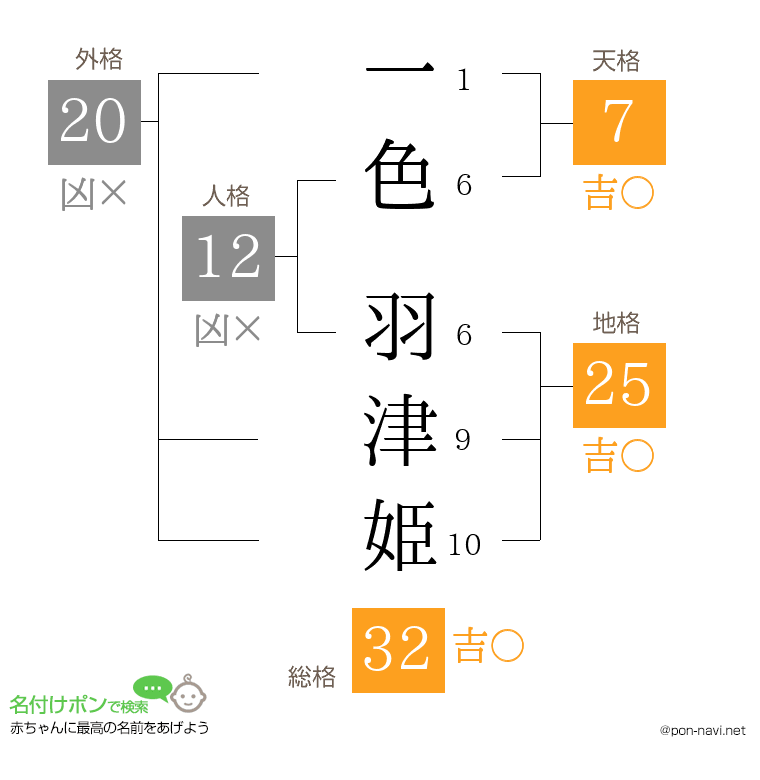 一色 羽津姫さんの姓名判断結果