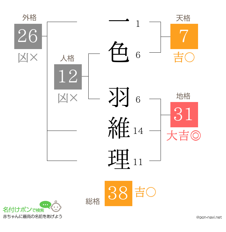 一色 羽維理さんの姓名判断結果