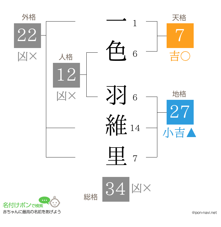 一色 羽維里さんの姓名判断結果
