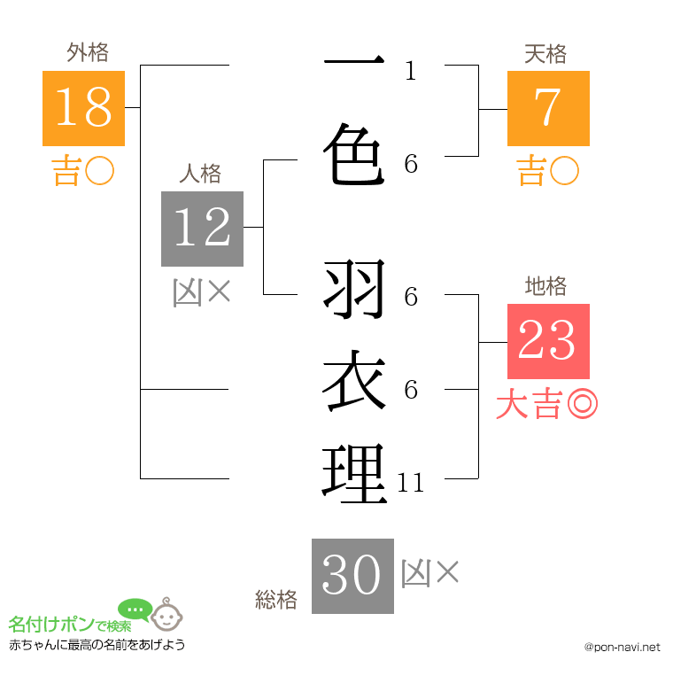 一色 羽衣理さんの姓名判断結果