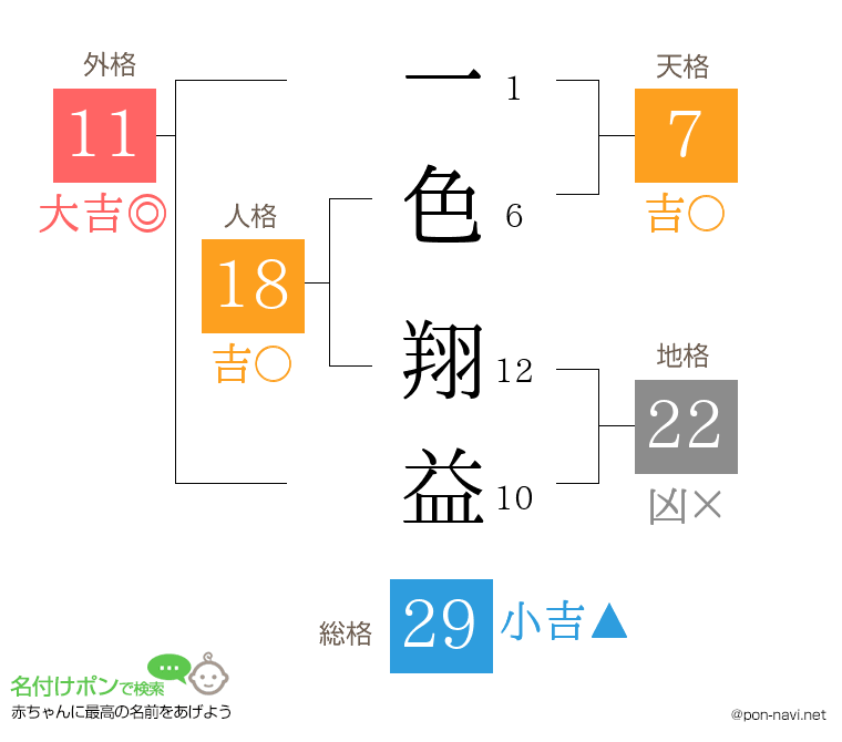 一色 翔益さんの姓名判断結果
