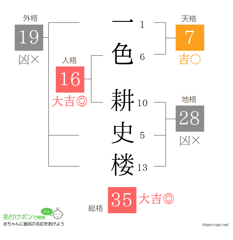 一色 耕史楼さんの姓名判断結果