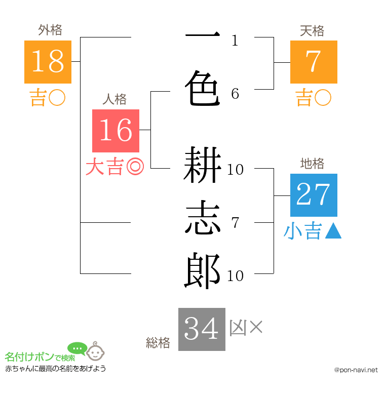 一色 耕志郞さんの姓名判断結果