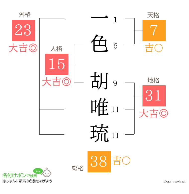 一色 胡唯琉さんの姓名判断結果