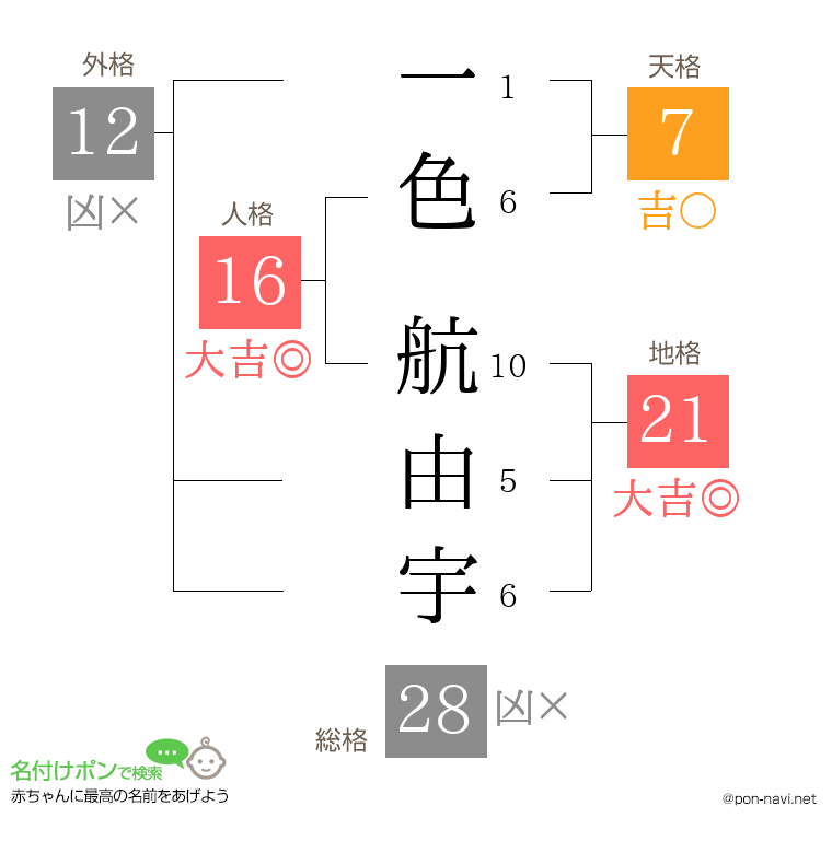 一色 航由宇さんの姓名判断結果