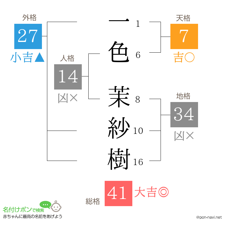 一色 茉紗樹さんの姓名判断結果
