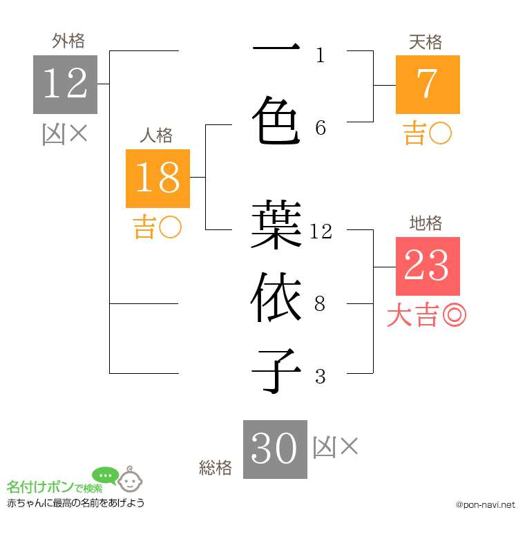 一色 葉依子さんの姓名判断結果
