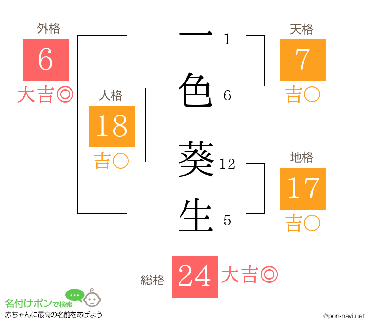 一色 葵生さんの姓名判断結果
