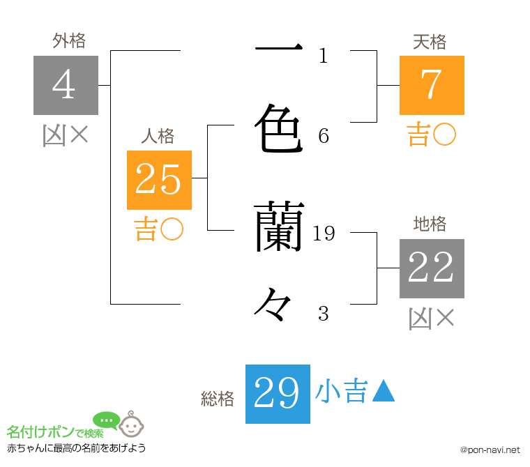 一色 蘭々さんの姓名判断結果