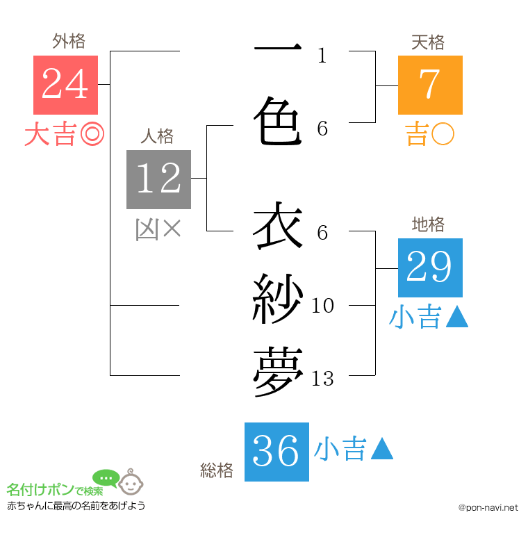 一色 衣紗夢さんの姓名判断結果