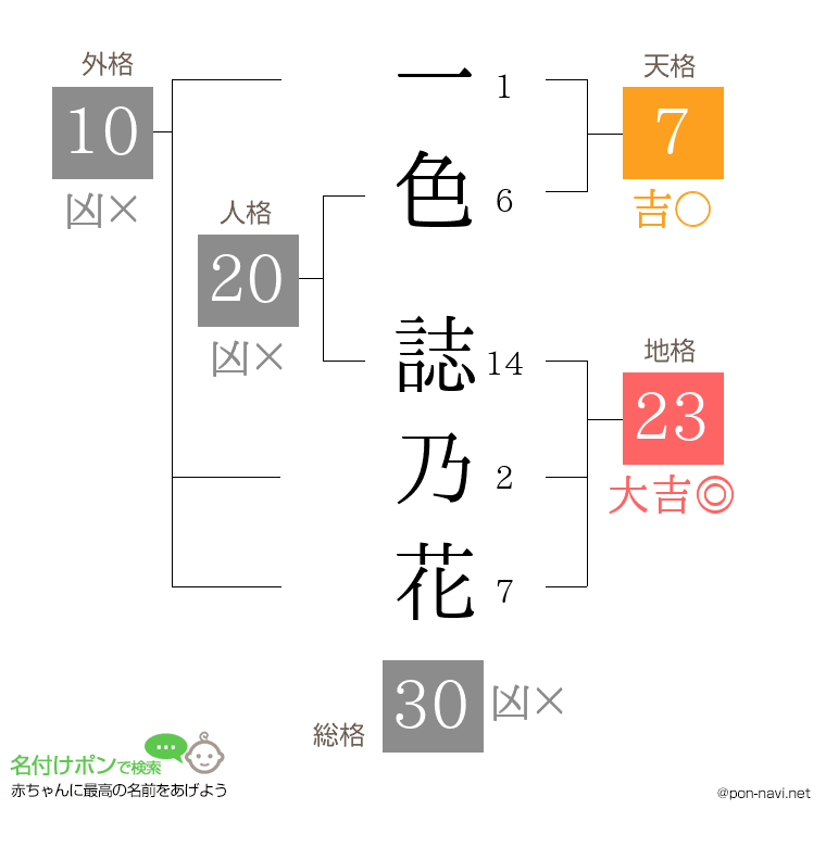 一色 誌乃花さんの姓名判断結果