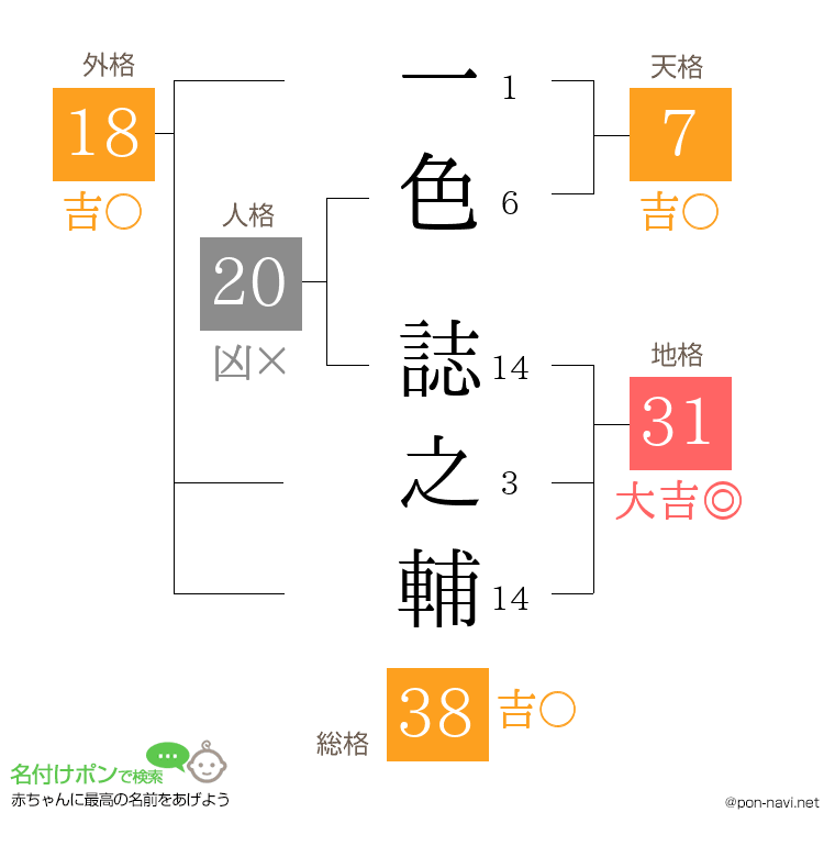一色 誌之輔さんの姓名判断結果