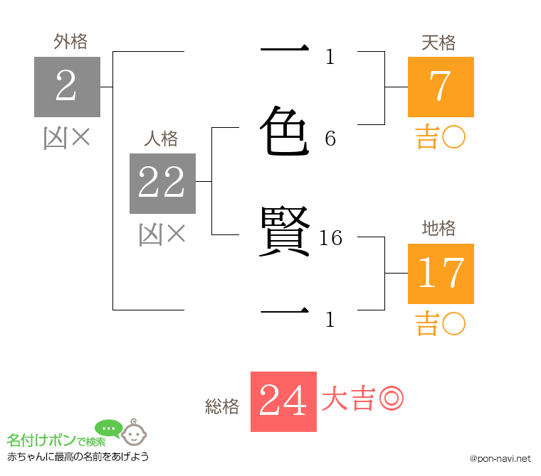一色 賢一さんの姓名判断結果