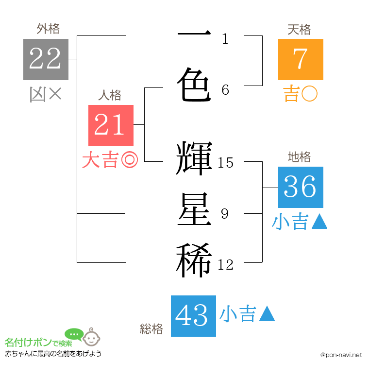 一色 輝星稀さんの姓名判断結果