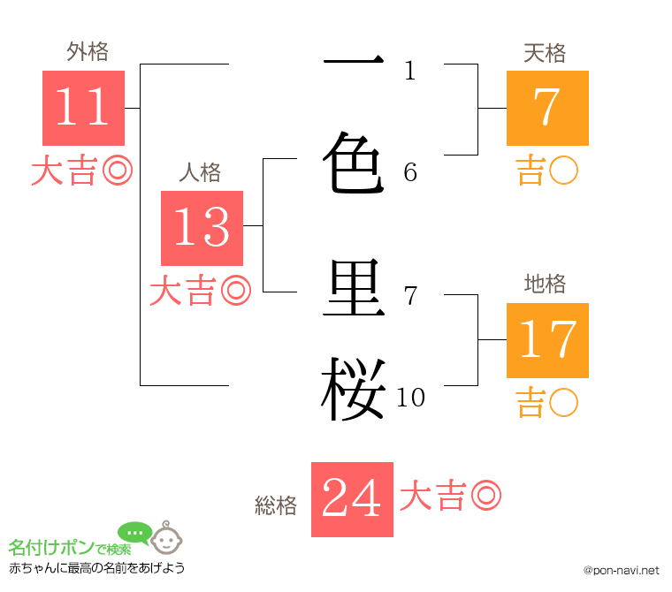 一色 里桜さんの姓名判断結果