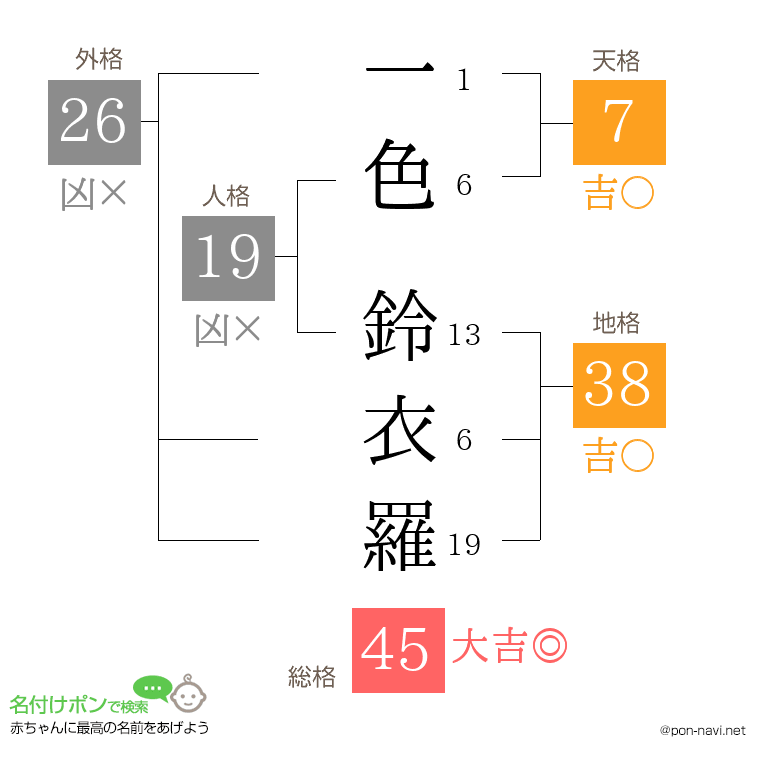 一色 鈴衣羅さんの姓名判断結果