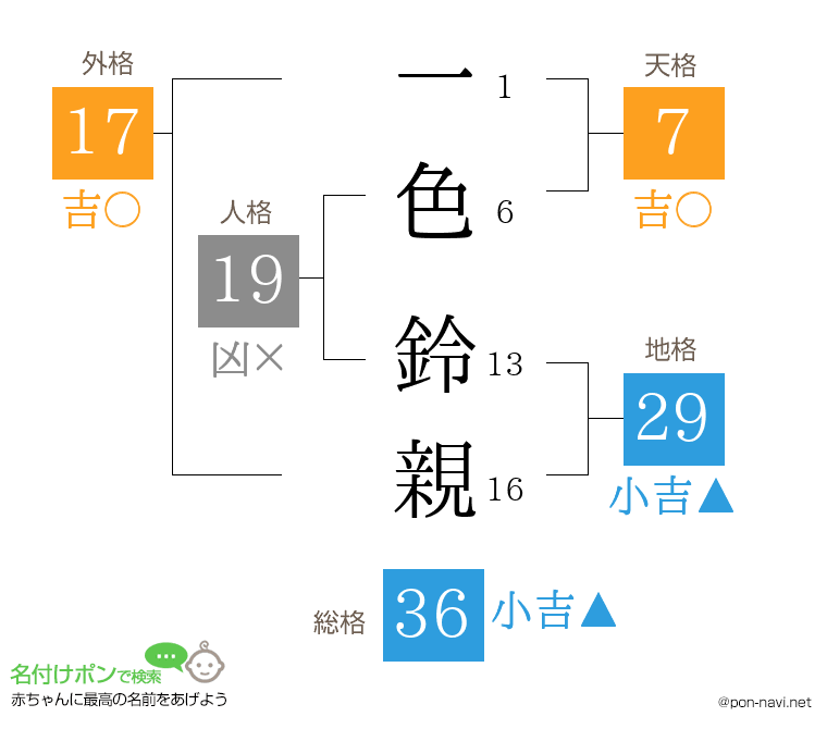 一色 鈴親さんの姓名判断結果