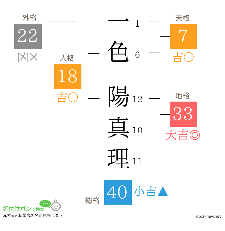一色 陽真理さんの姓名判断結果