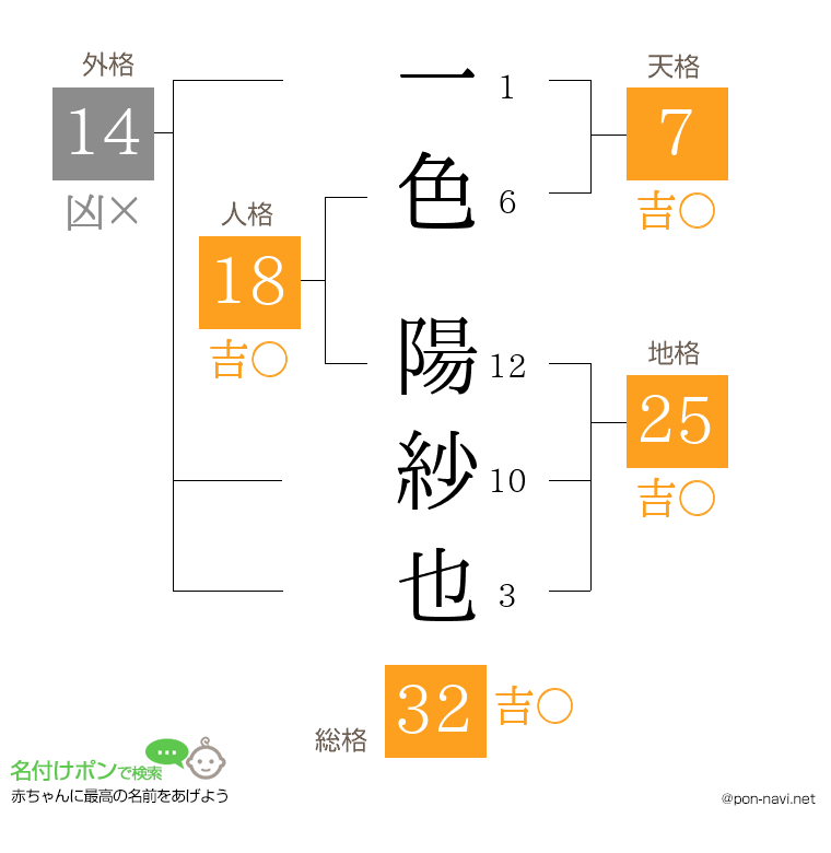 一色 陽紗也さんの姓名判断結果
