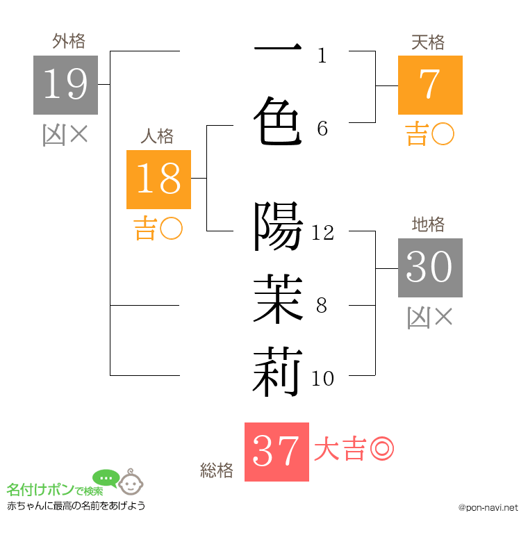 一色 陽茉莉さんの姓名判断結果