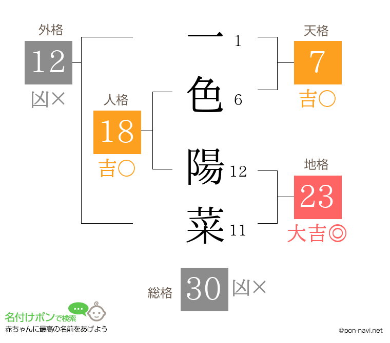 一色 陽菜さんの姓名判断結果