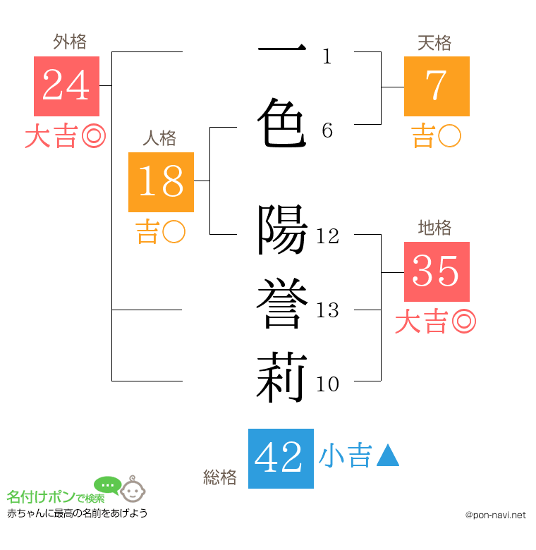 一色 陽誉莉さんの姓名判断結果