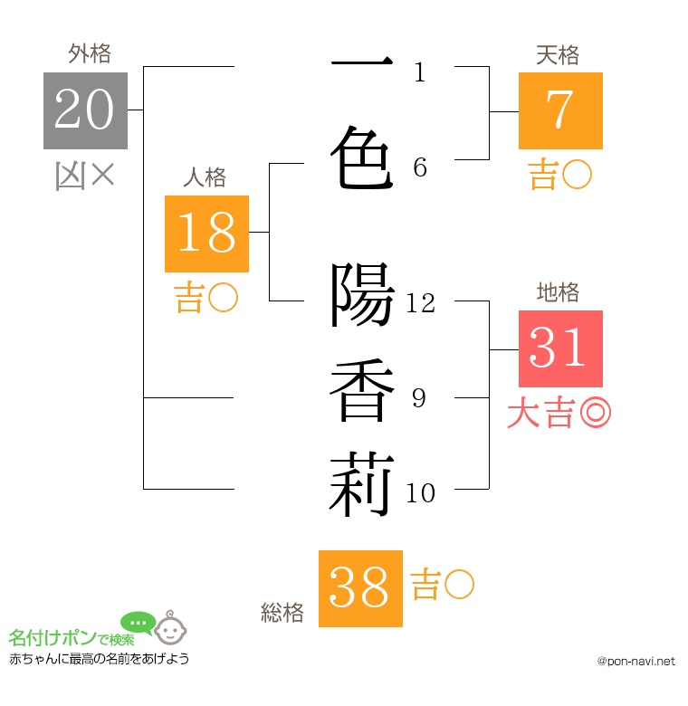 一色 陽香莉さんの姓名判断結果