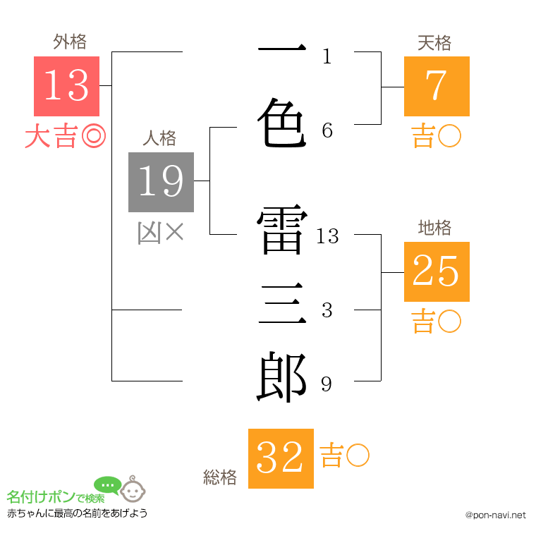 一色 雷三郎さんの姓名判断結果