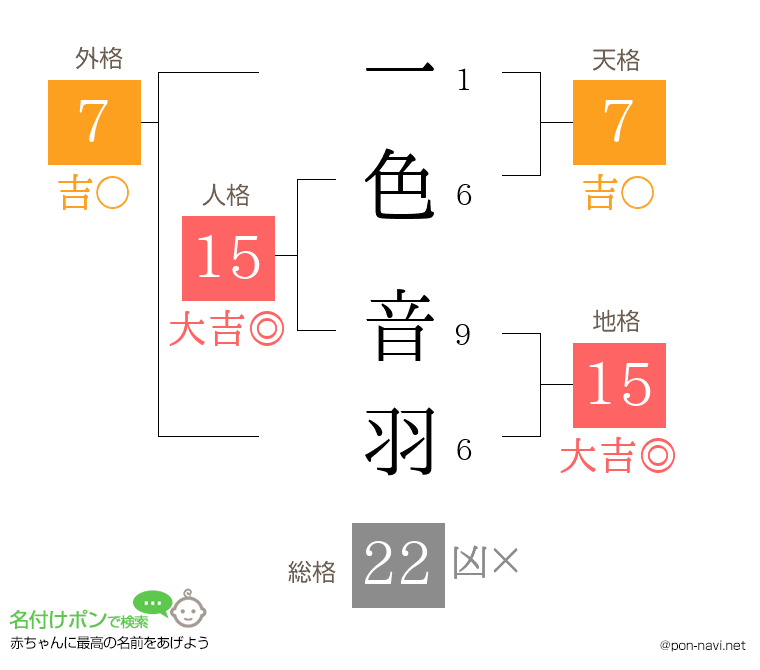一色 音羽さんの姓名判断結果