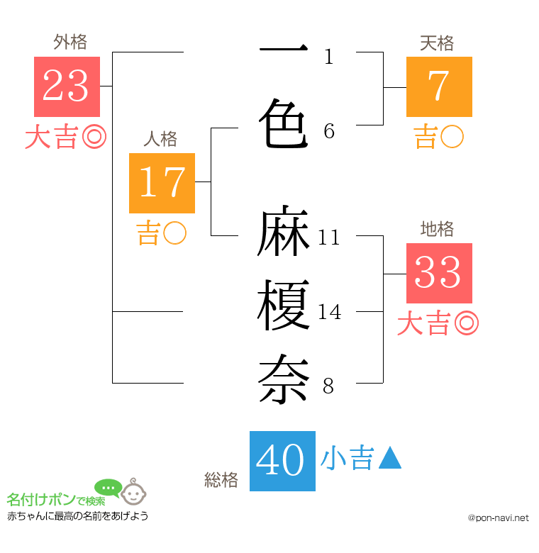 一色 麻榎奈さんの姓名判断結果