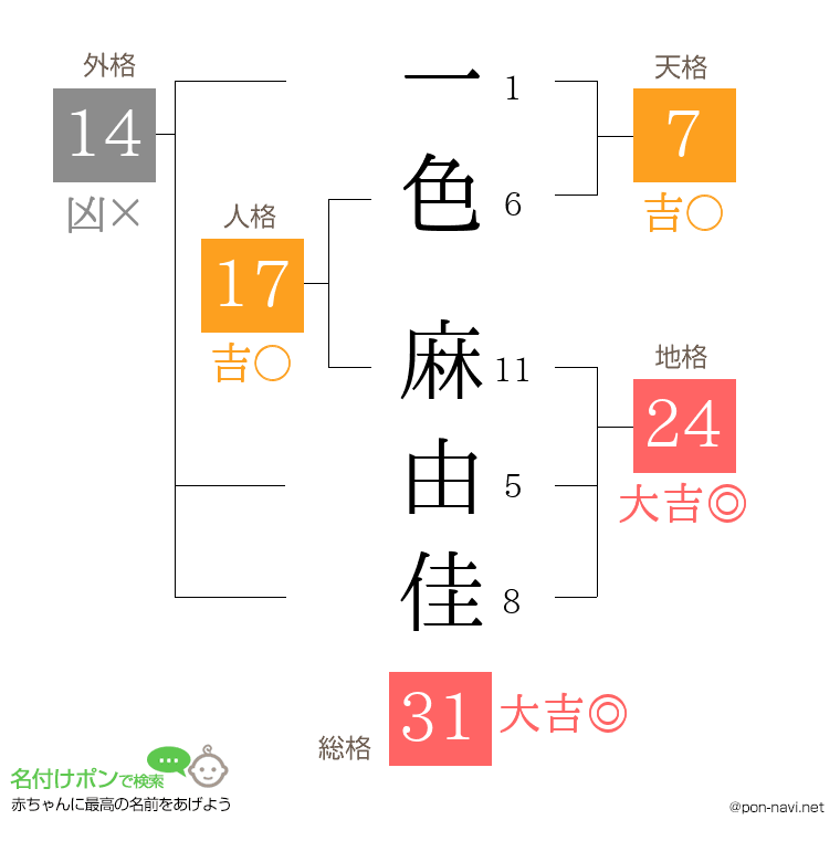 一色 麻由佳さんの姓名判断結果