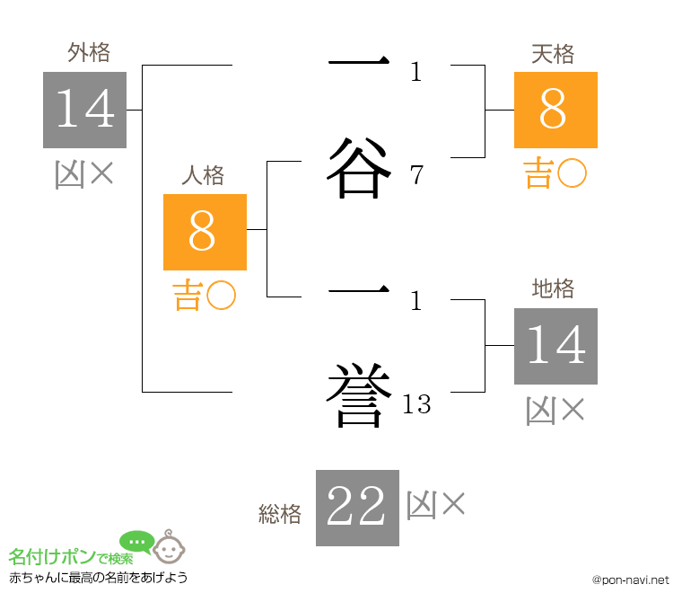一谷 一誉さんの姓名判断結果