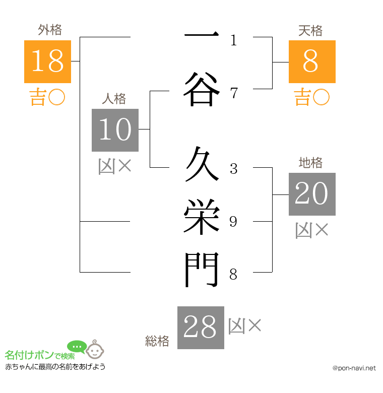 一谷 久栄門さんの姓名判断結果